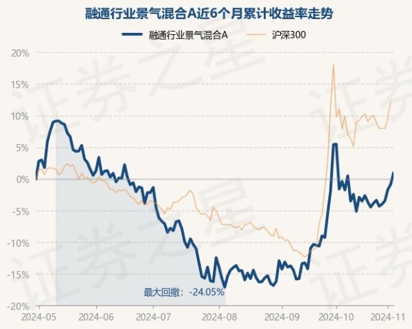 ag九游会网站融通行业景气混杂A最新单元净值为1.465元-