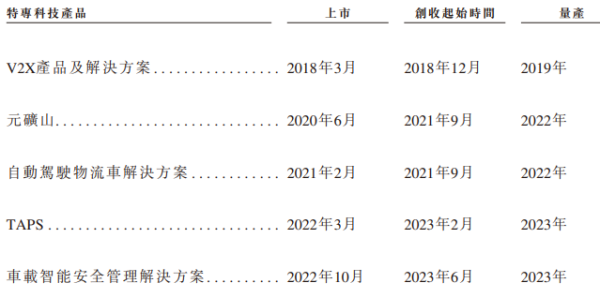 希迪智驾“竞速”自动驾驶上市潮：主业捏续损失、毛利率大幅波动